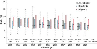 Glycated Hemoglobin (HbA1c) Concentrations Among Children and Adolescents With Diabetes in Middle- and Low-Income Countries, 2010–2019: A Retrospective Chart Review and Systematic Review of Literature